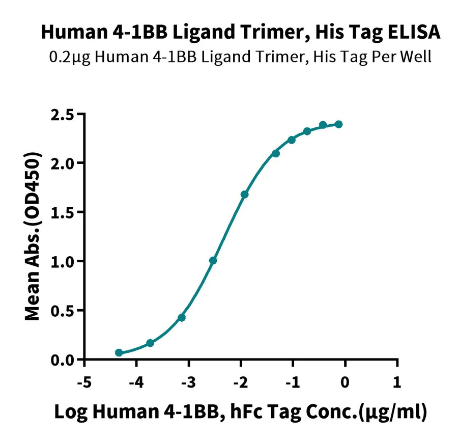 TNFSF9-HP001 ELISA result