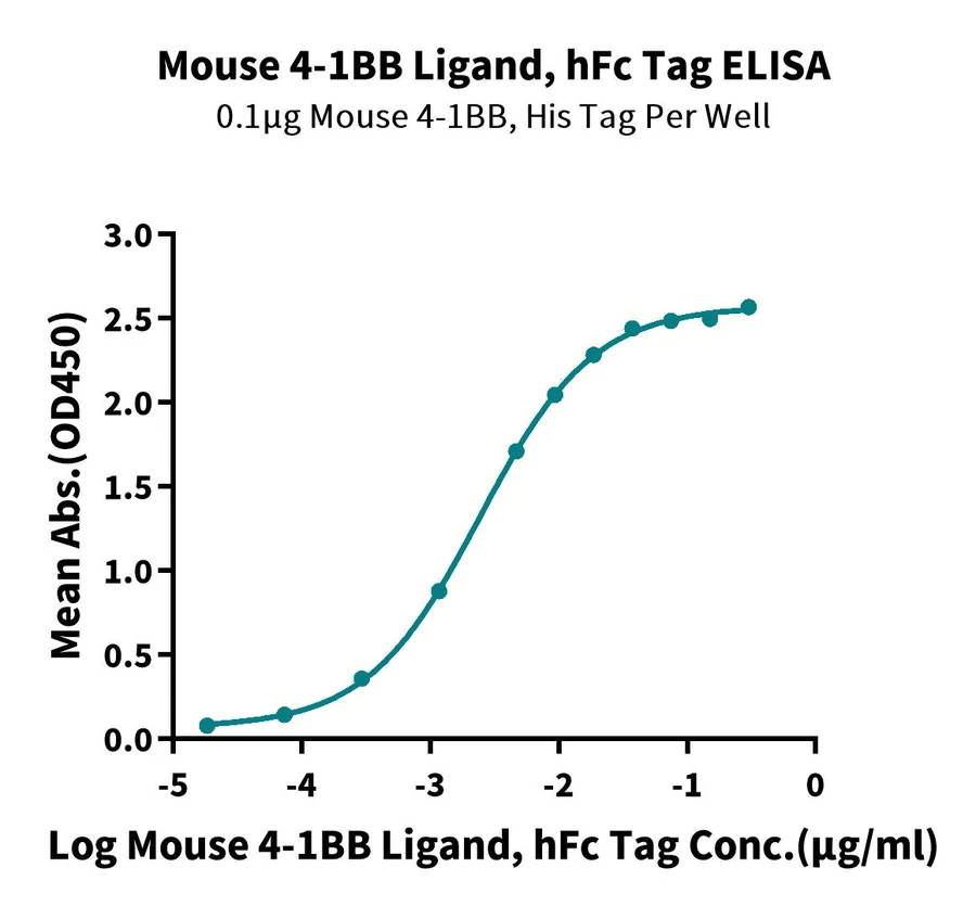 TNFSF9-MF001 ELISA result