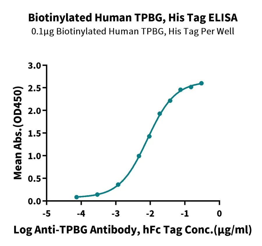 TPBG-HB001 ELISA result