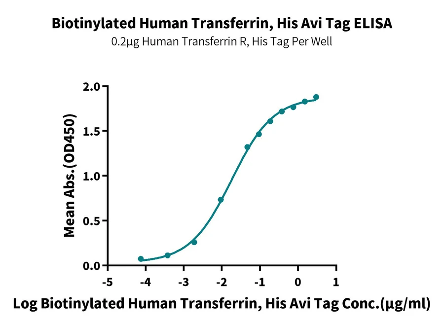 TRANSFERRIN-HB001 ELISA result
