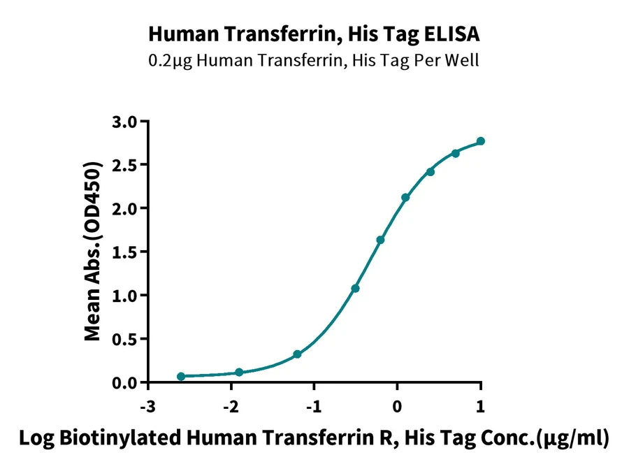 TRANSFERRIN-HP001 ELISA result