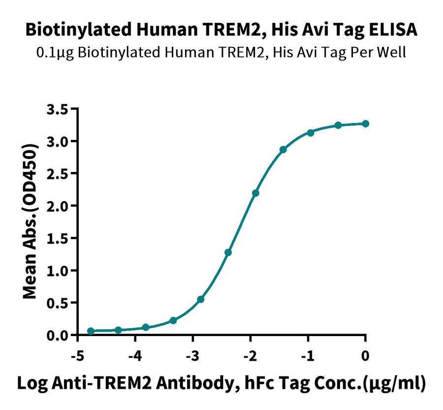 TREM2-HB001 ELISA result