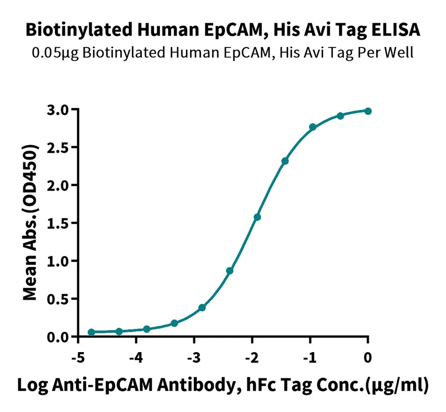 TROP1-HB001 ELISA result