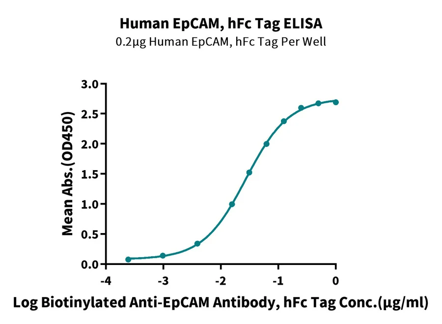 TROP1-HF001 ELISA result