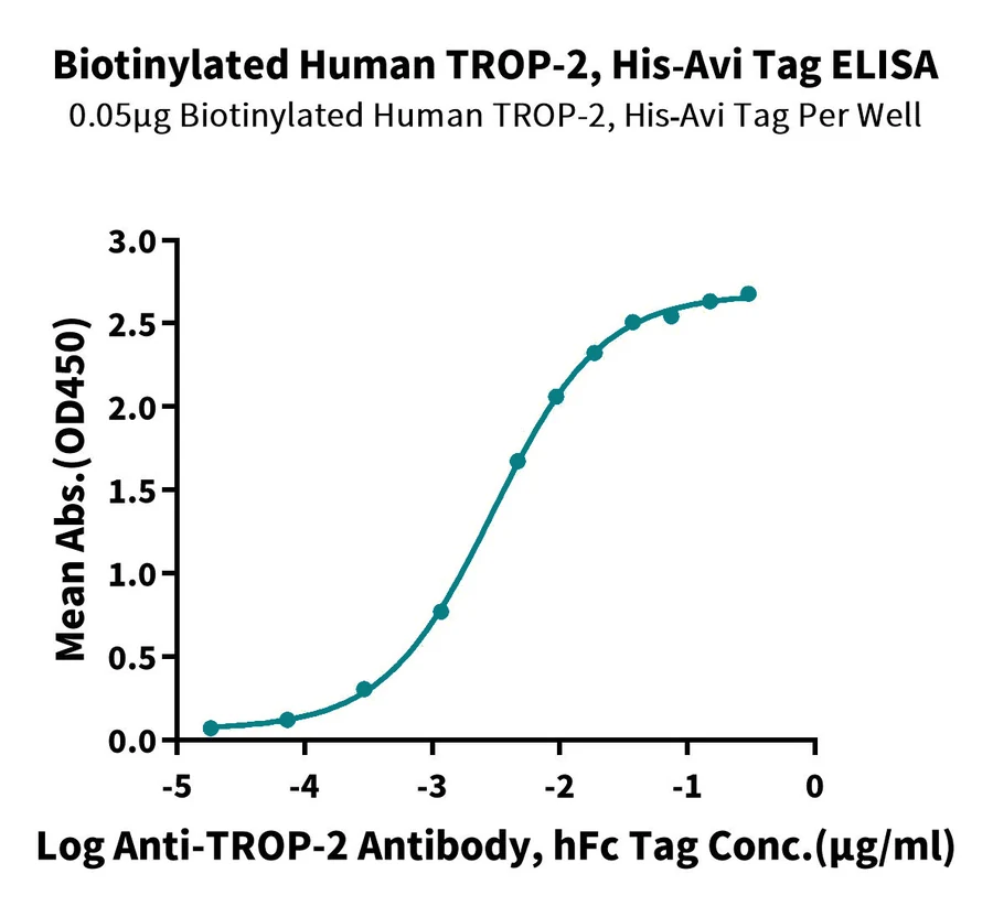 TROP2-HB001 ELISA result