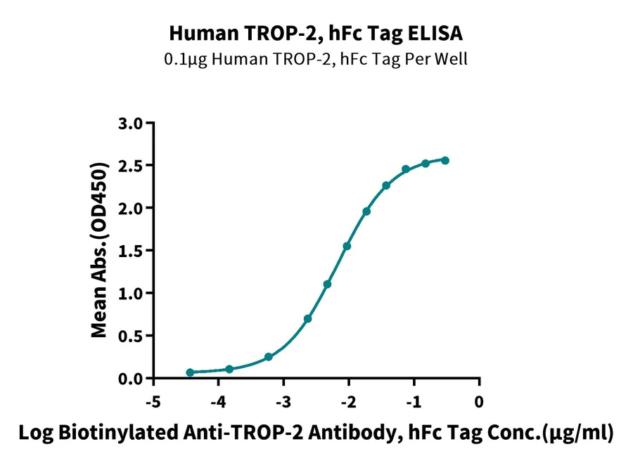 TROP2-HF001 ELISA result