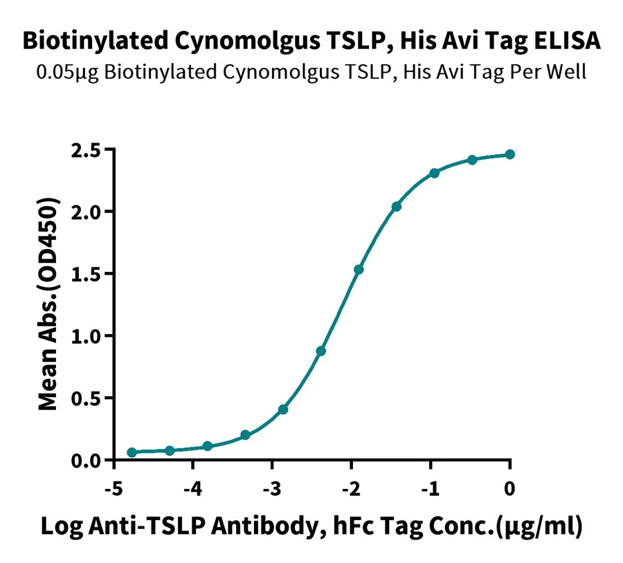 TSLP-CB002 ELISA-2 result