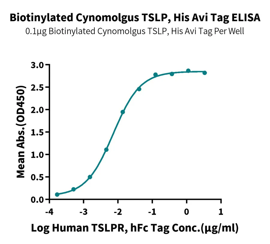 TSLP-CB002 ELISA result