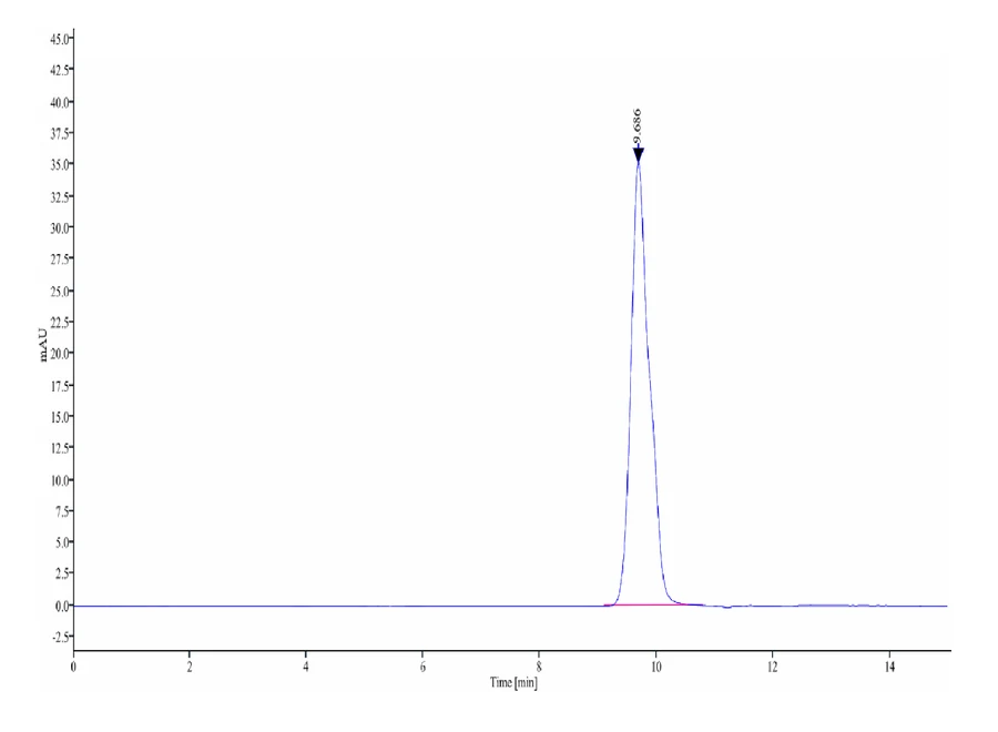 TSLP-CB002 SEC-HPLC result