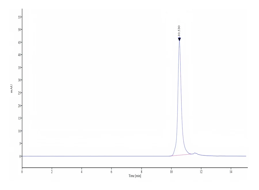 TSLP-DB001 SEC-HPLC result