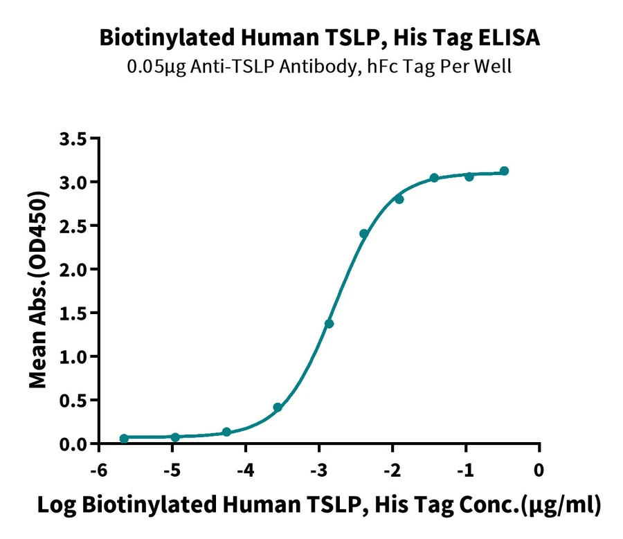 TSLP-HB001 ELISA-2 result