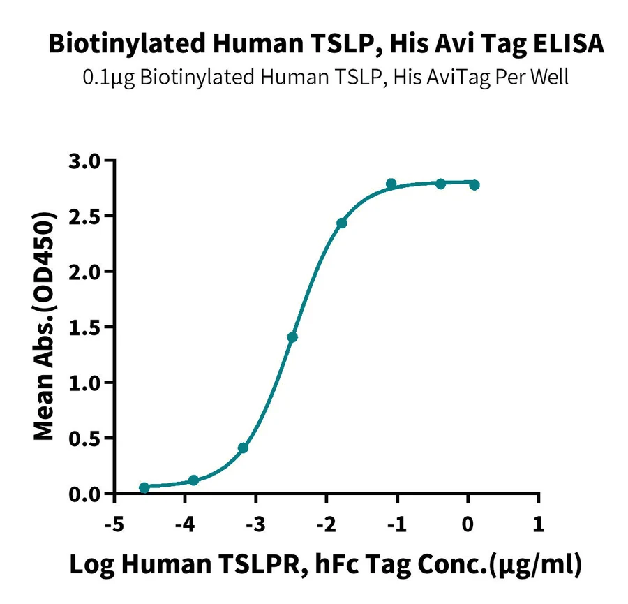 TSLP-HB001 ELISA result
