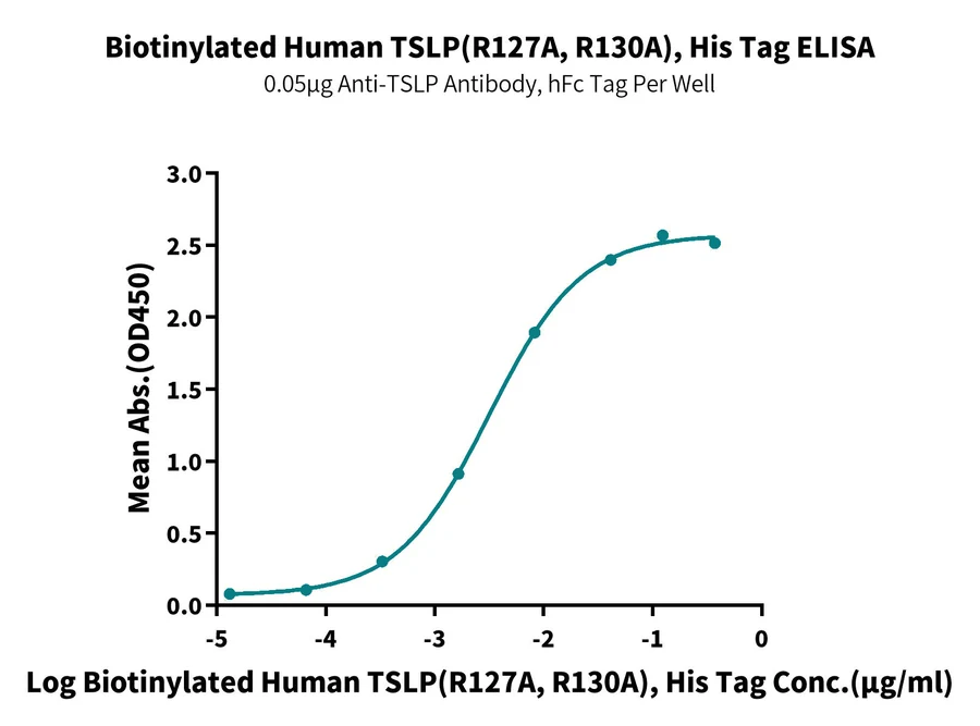 TSLP-HB002 ELISA-2 result