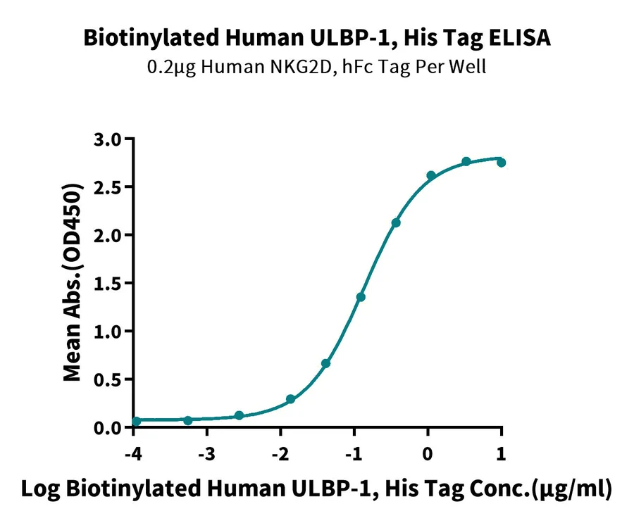 ULBP1-HB001 ELISA result