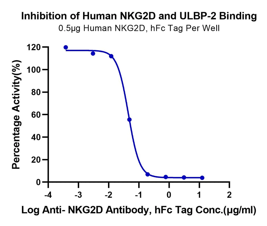 ULBP2-HB001 Blocking result