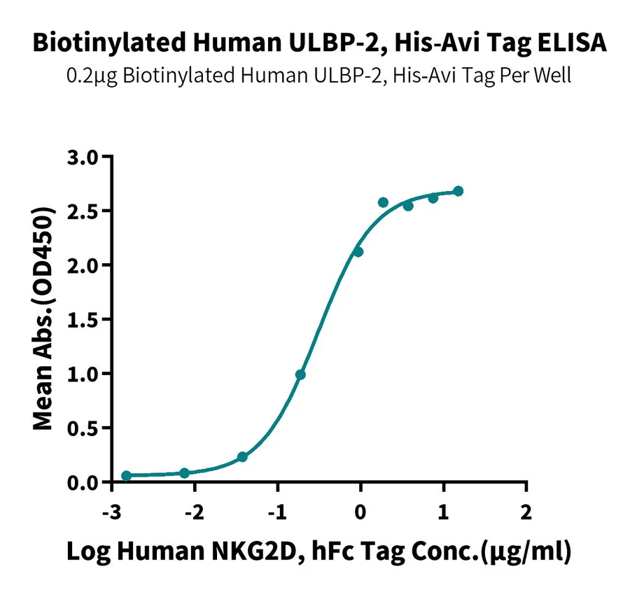 ULBP2-HB001 ELISA result