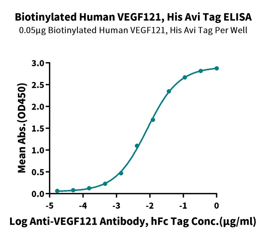 VEGF121-HB002 ELISA-2 result