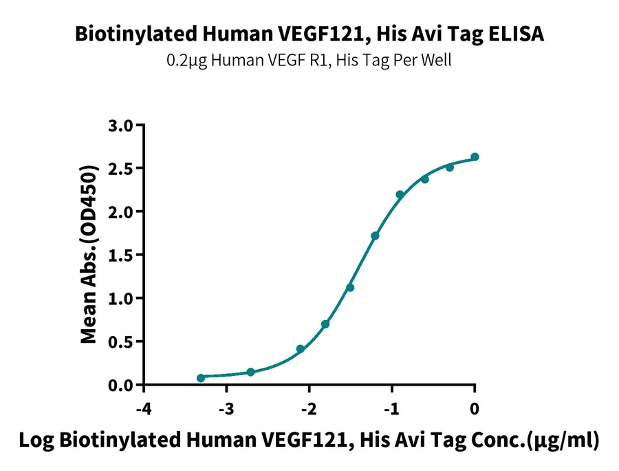 VEGF121-HB002 ELISA result