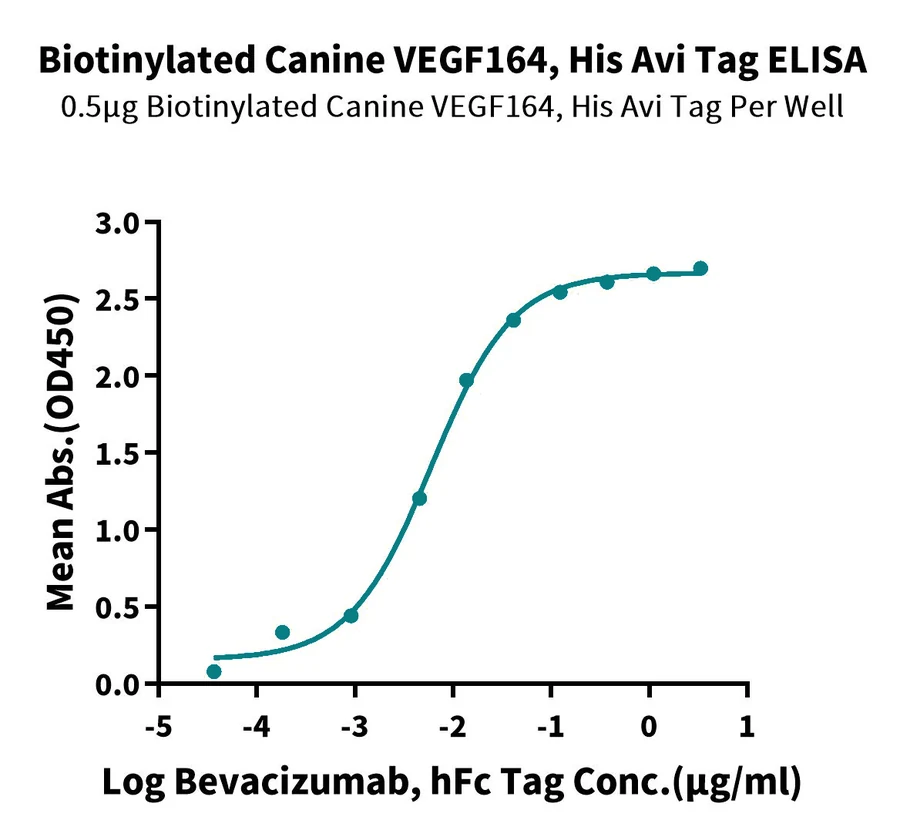 VEGF164-DB001 ELISA result