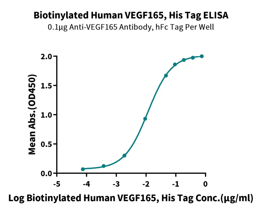 VEGF165-HB003 ELISA-2 result