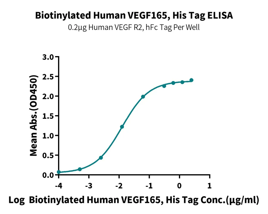VEGF165-HB003 ELISA-3 result