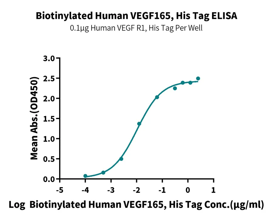 VEGF165-HB003 ELISA result