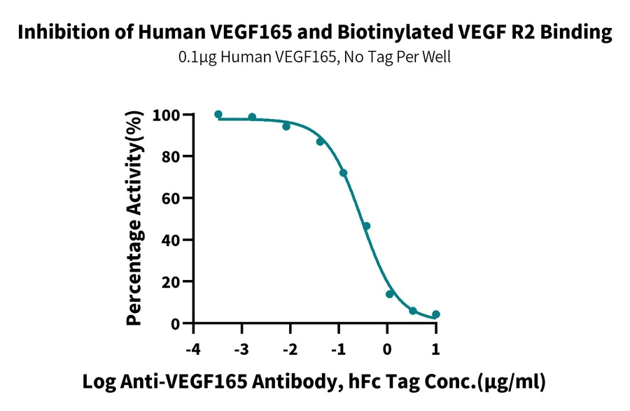 VEGF165-HP001 Blocking result
