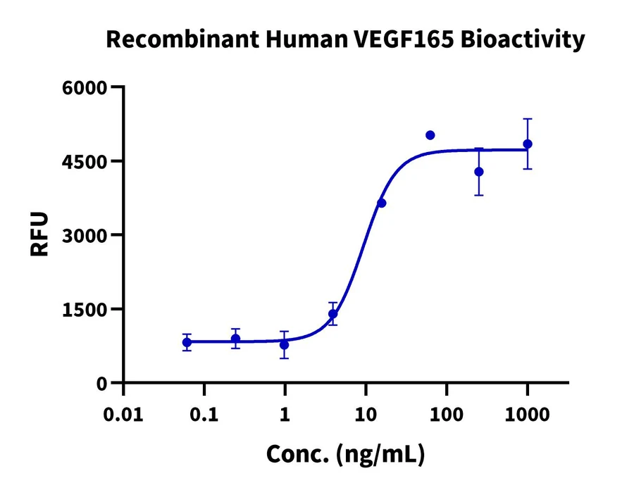 VEGF165-HP001 Cell-Based-Assay result