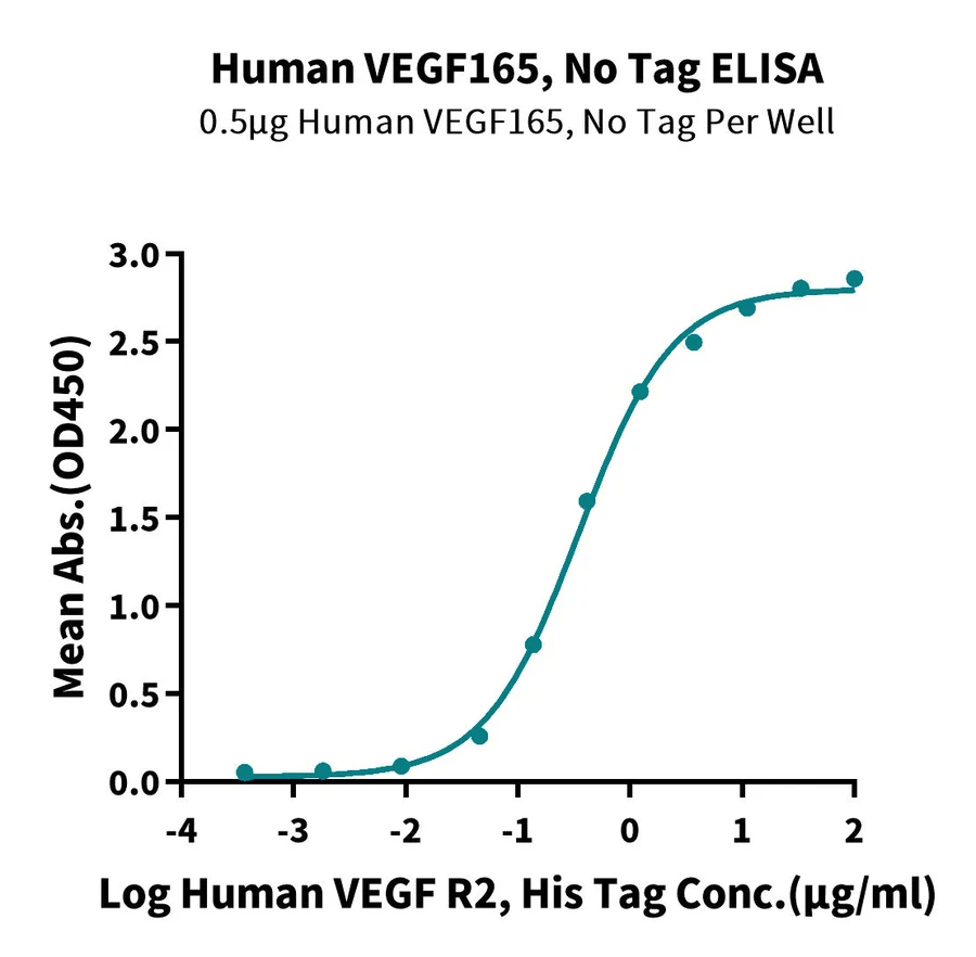 VEGF165-HP001 ELISA-2 result