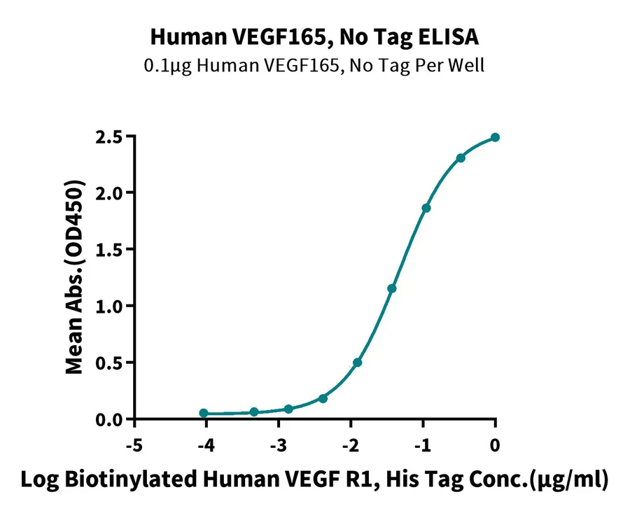 VEGF165-HP001 ELISA result