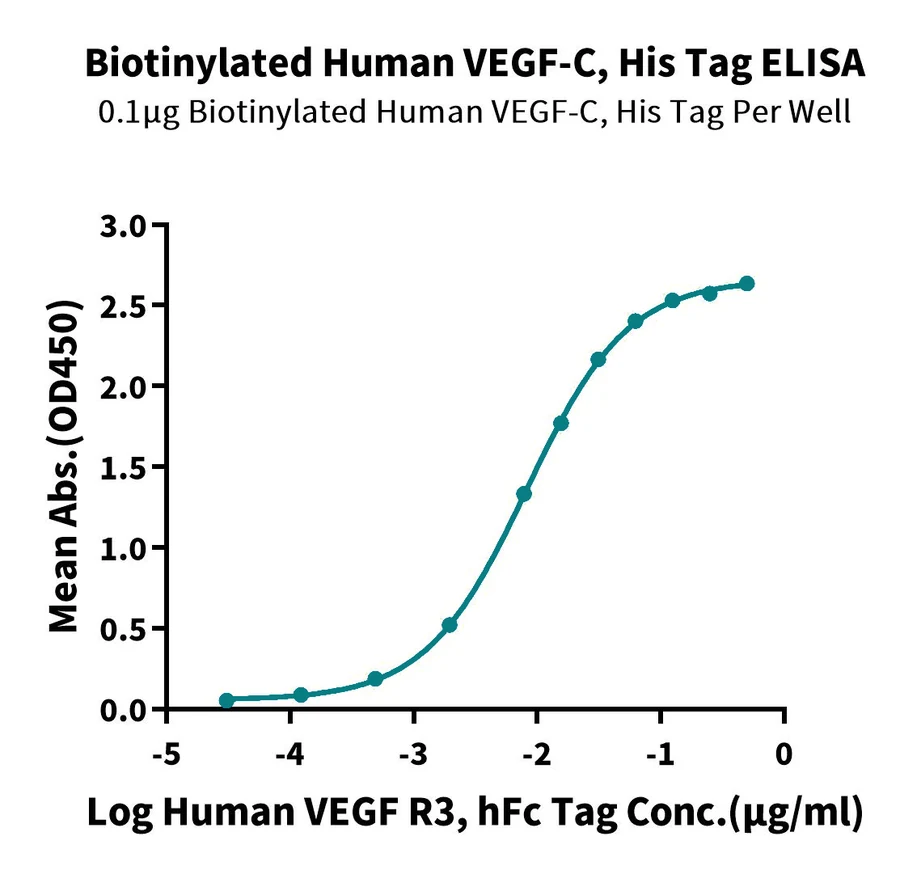 VEGFC-HB001 ELISA result