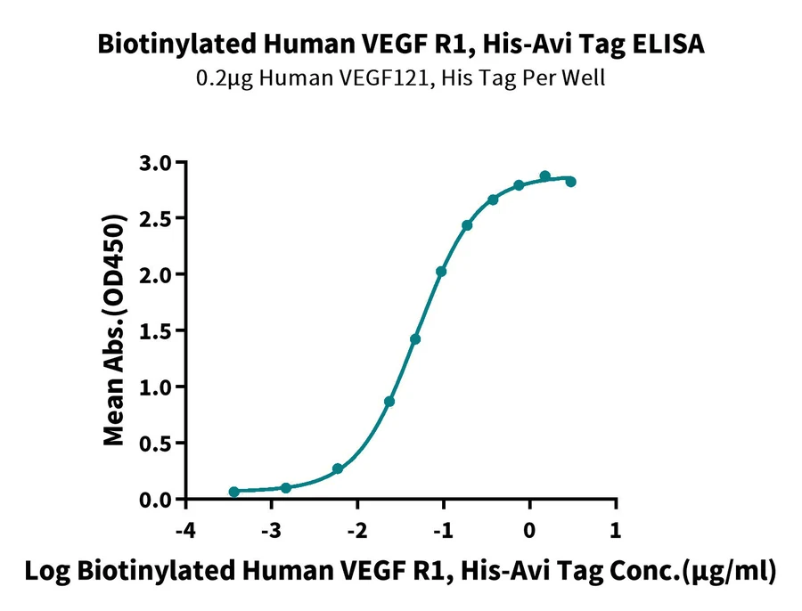 VEGFR1-HB001 ELISA-2 result