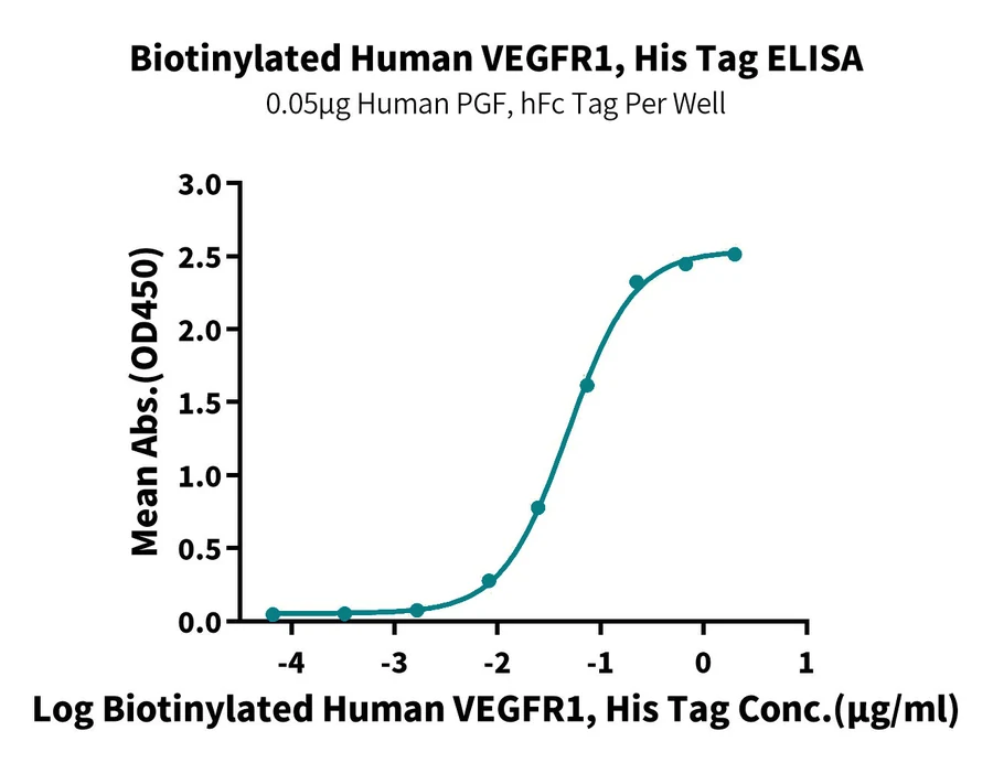 VEGFR1-HB001 ELISA-3 result
