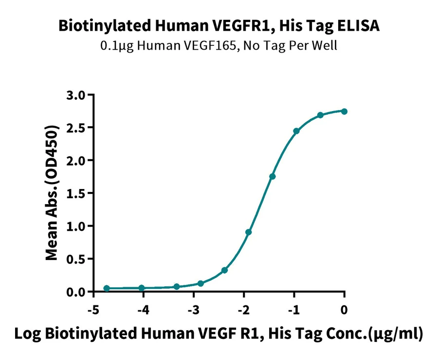 VEGFR1-HB001 ELISA result
