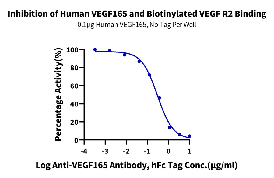 VEGFR2-HB002 Blocking result
