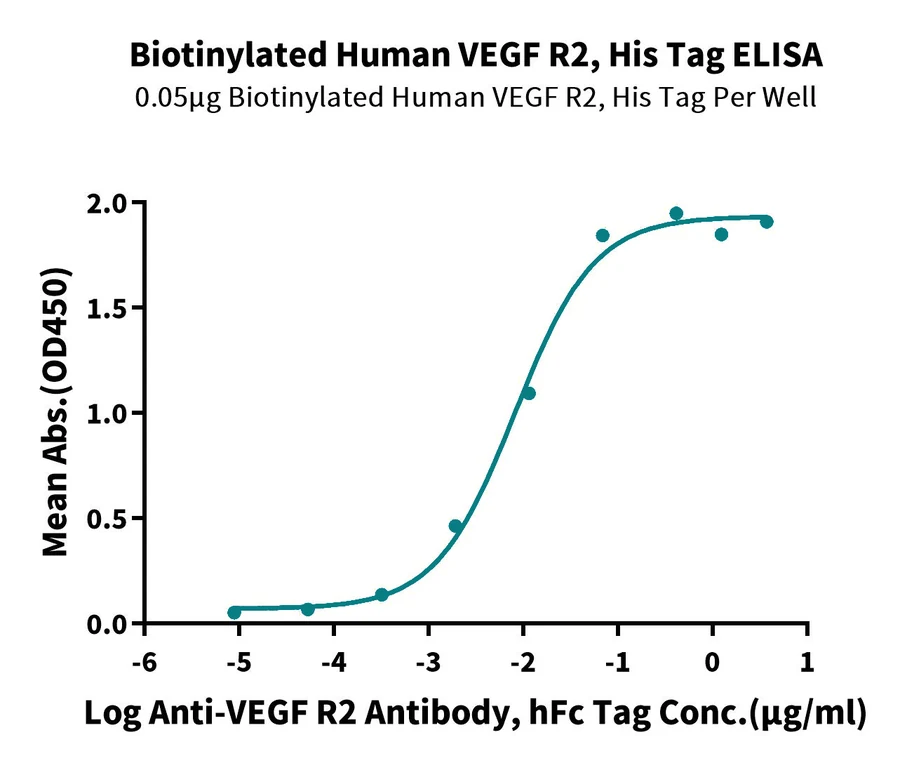 VEGFR2-HB002 ELISA-2 result