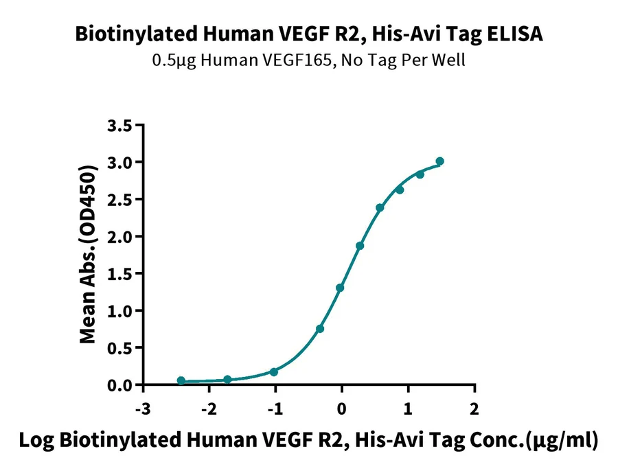 VEGFR2-HB002 ELISA result