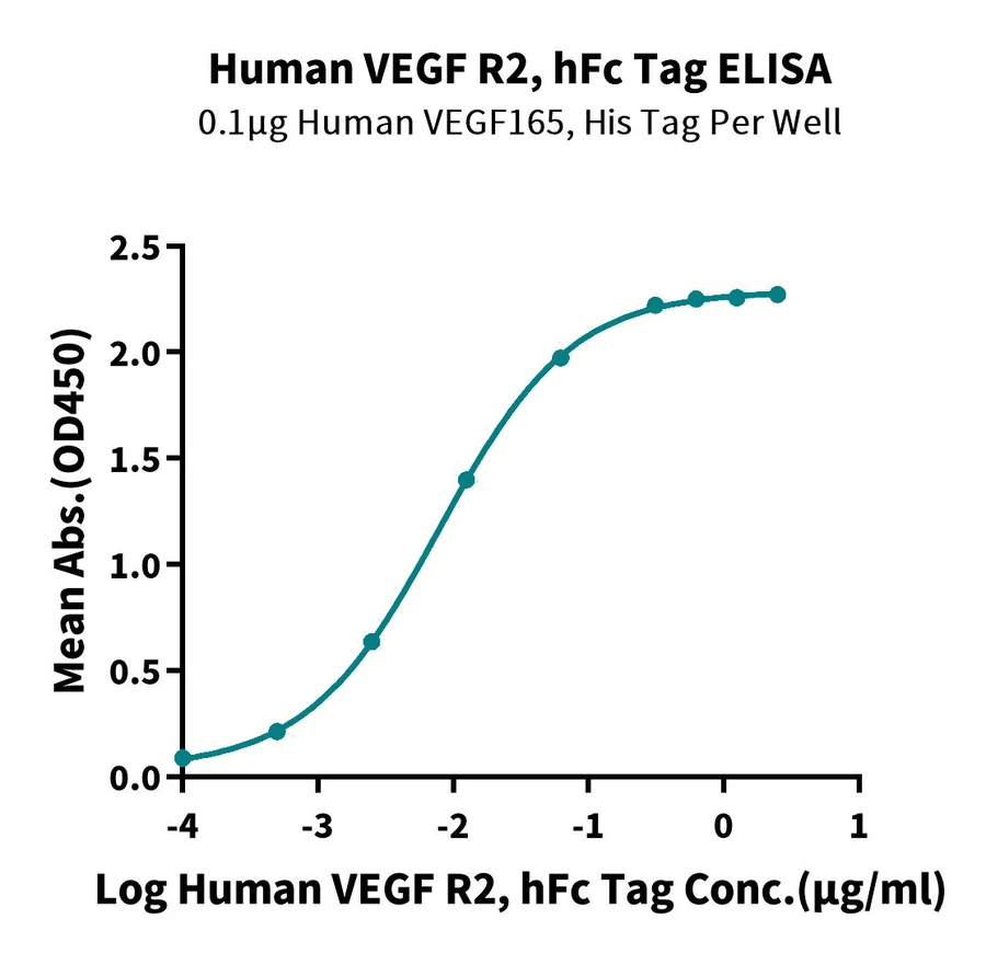 VEGFR2-HF001 ELISA result