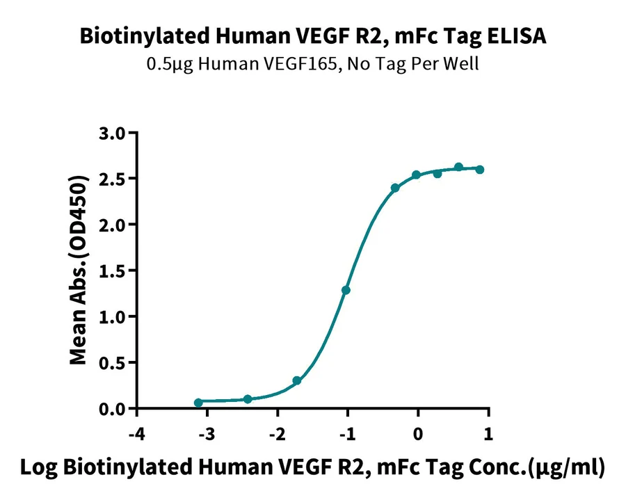 VEGFR2-HF003 ELISA result