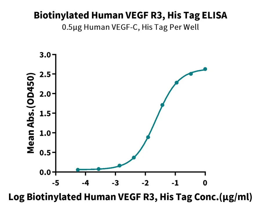 VEGFR3-HB001 ELISA result