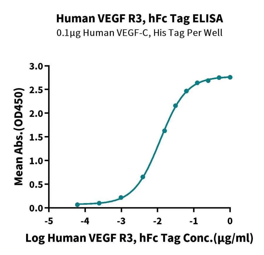 VEGFR3-HF001 ELISA result