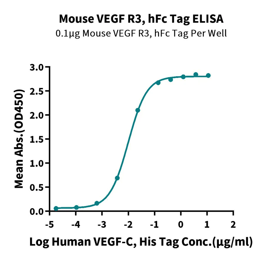 VEGFR3-MF001 ELISA result