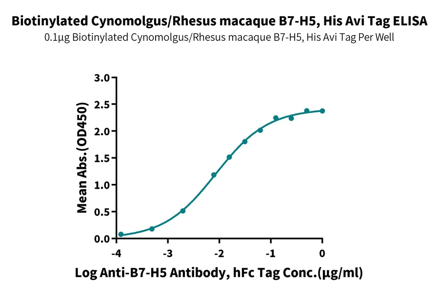 VISTA-CB001 ELISA result