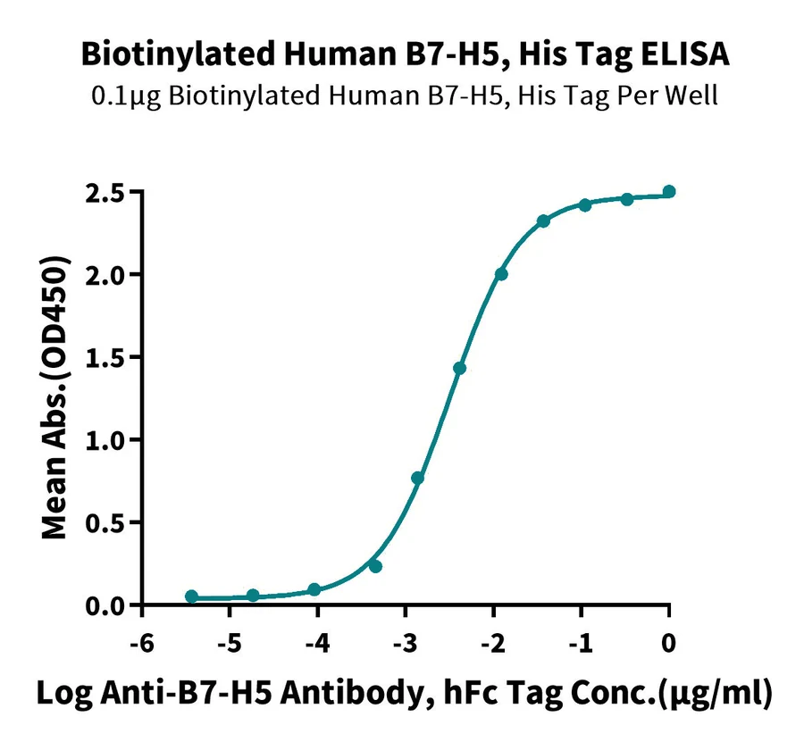 VISTA-HB001 ELISA result