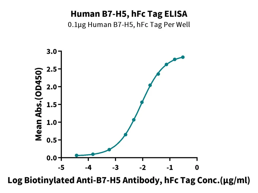 VISTA-HF001 ELISA result