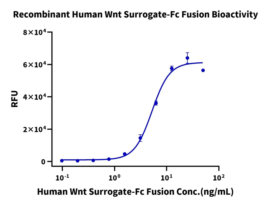 WNTSURROGATE-HF001 Cell Based Assay result