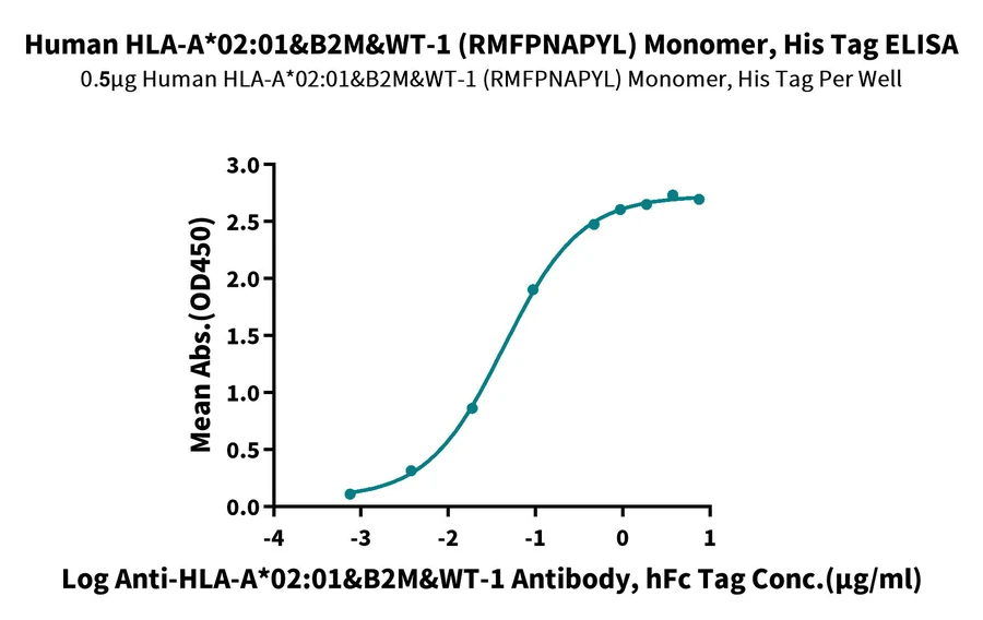 WT1-HP001 ELISA result
