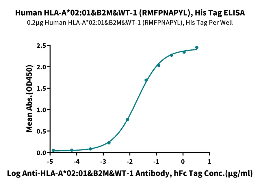 WT1-HP002 ELISA result