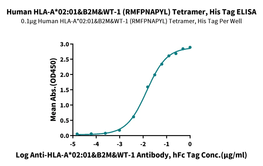 WT1-HP003 ELISA result