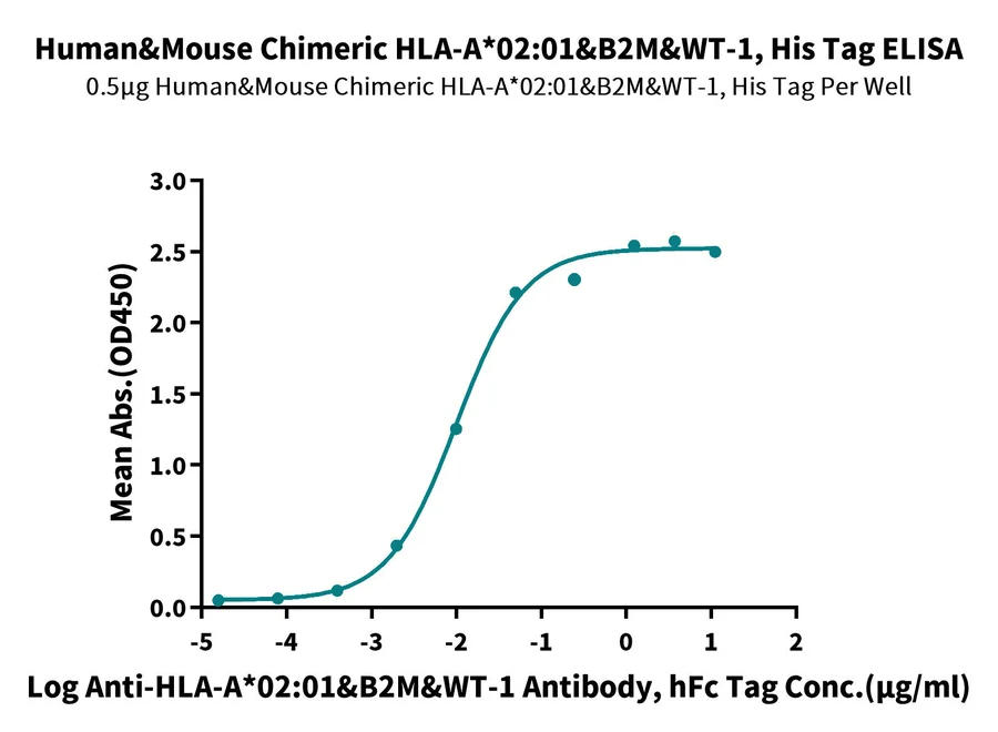 WT1-HP005 ELISA result